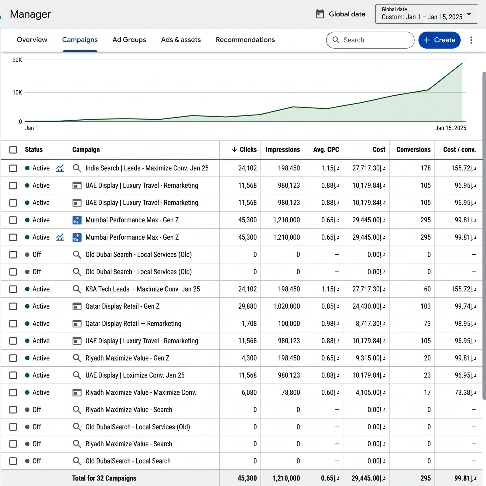 Google Ads campaign dashboard